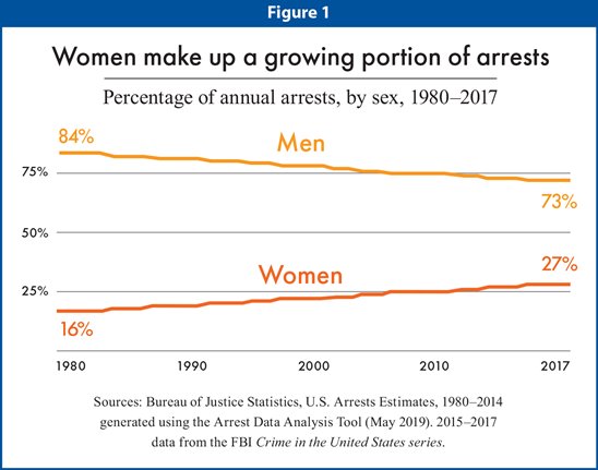 Women make up a growing portion of arrests. Percentage of annual arrests, by sex, 1980-2017.